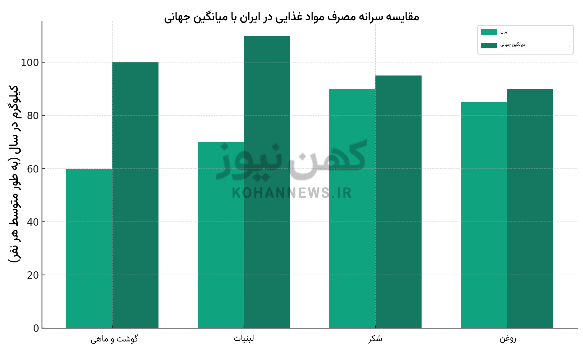 سرانه مصرف ایران